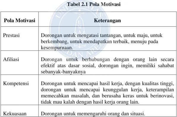 Tabel 2.1 Pola Motivasi 