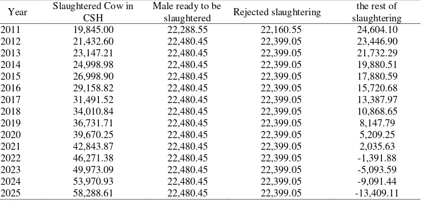 Figure 6. The dynamics of cattle slaughtering population in csh and time of beef ready to be slaughtered without intervention (2011-2025) 