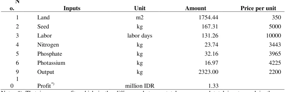 Table 1. Descriptive statistics of small scale shallot production in Nganjuk Regency, East-Java, Indonesia 