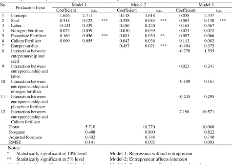 Table 2. Regression analysis of shallot production (double-log functional form) 