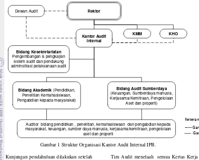 Gambar 1 Struktur Organisasi Kantor Audit Internal IPB. 