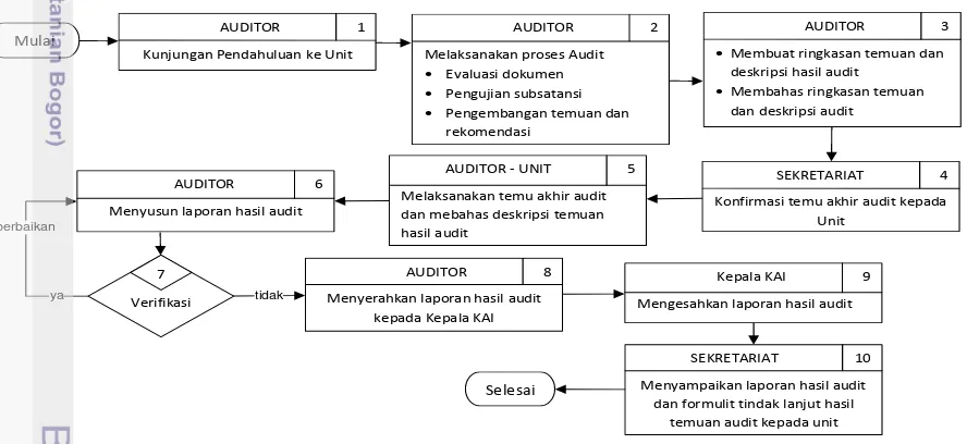 Gambar 5 Bagan alur prosedur operasional baku audit audit internal (KAI IPB, 2011a).