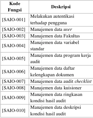 Tabel 1 Fungsi Sistem Audit Internal Online. 