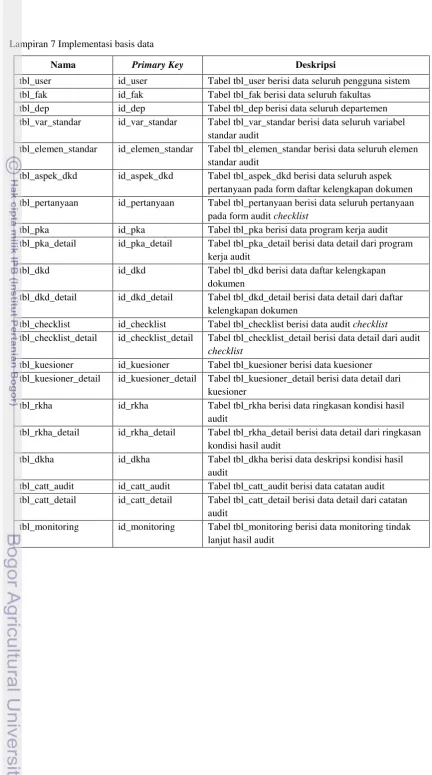 Tabel tbl_user berisi data seluruh pengguna sistem 