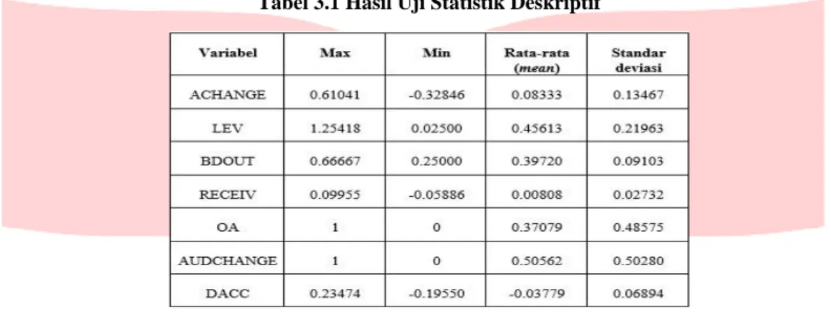 Tabel 3.1 Hasil Uji Statistik Deskriptif