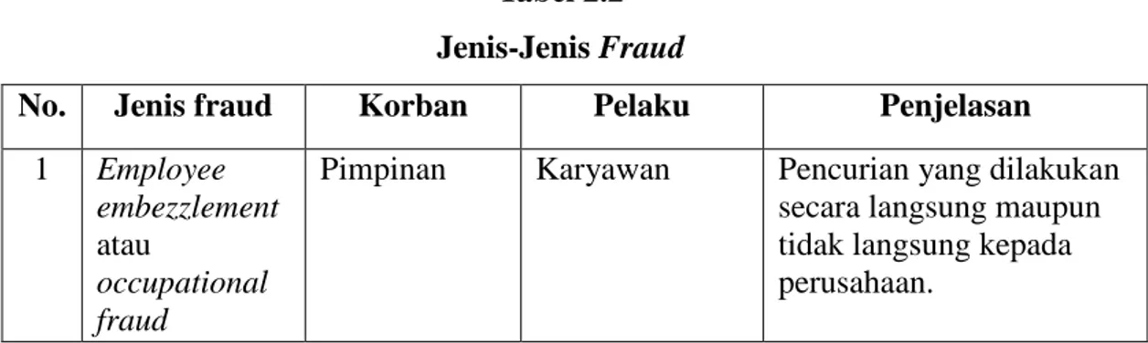 Tabel 2.2  Jenis-Jenis Fraud 