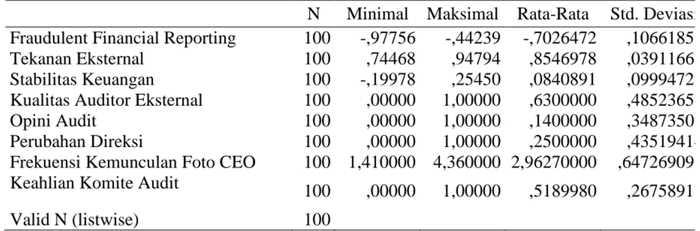Tabel 2 Hasil Uji Normalitas  Unstandardized  Residual  N  100  Normal  Parameters a, b Mean  ,0000000 Std