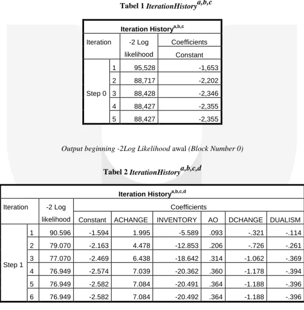 Tabel 1 IterationHistory a,b,c 