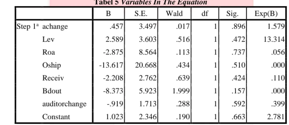 Tabel 5 Variables In The Equation 