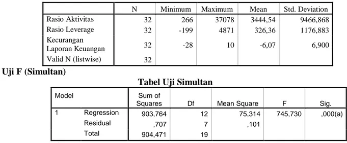 Tabel Uji Simultan  Model 