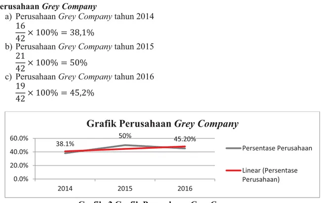 Grafik Perusahaan Grey Company