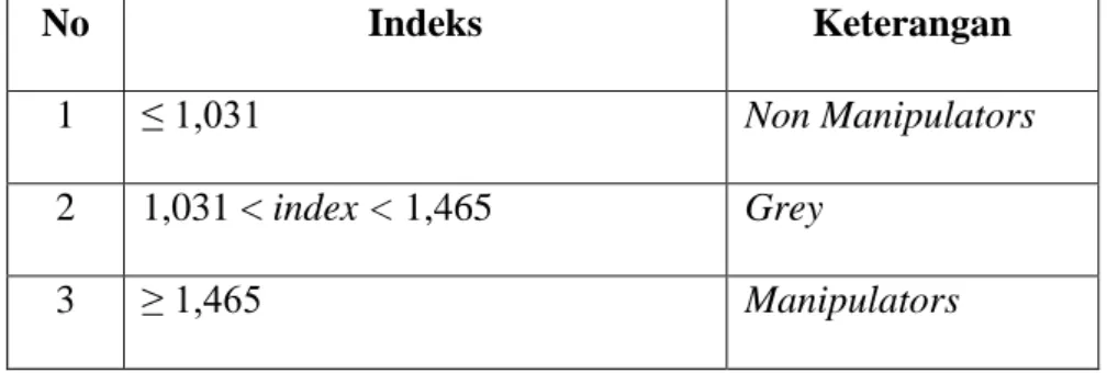 Tabel 3. Indeks Parameter Days Sales in Receivables Index (DSRI) 