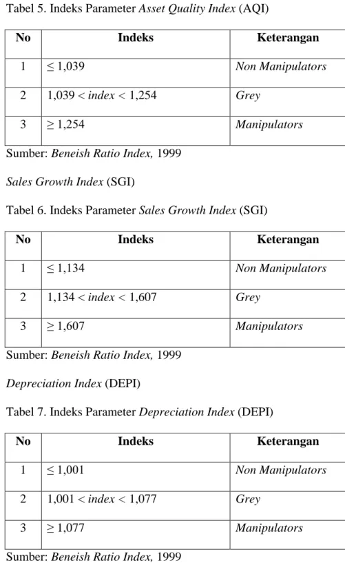Tabel 5. Indeks Parameter Asset Quality Index (AQI) 