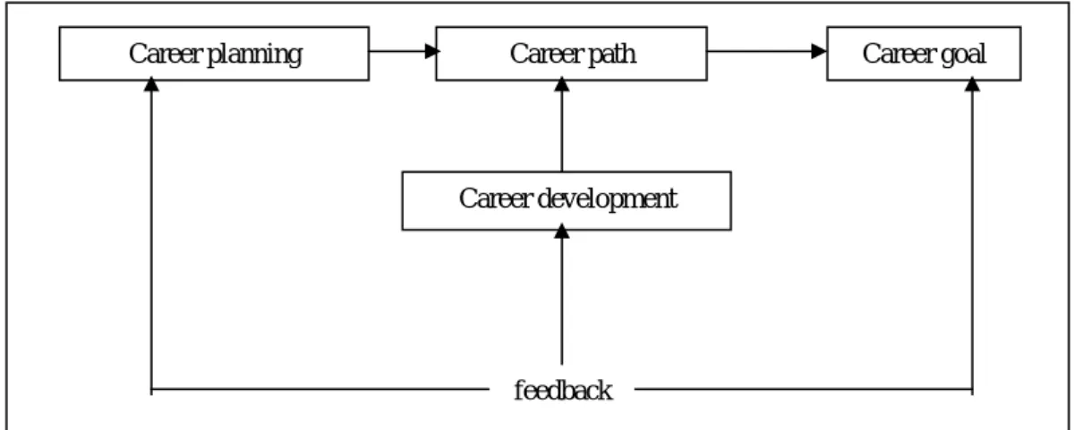 Gambar 1 A System Vew of Career Planning and Development 