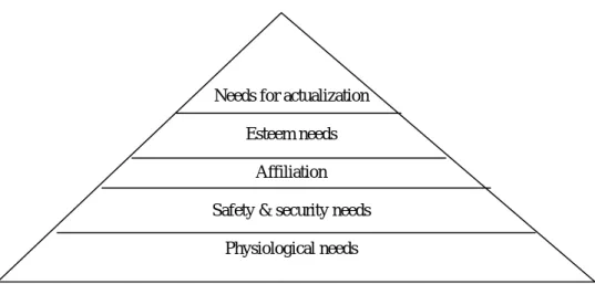 Gambar 1  Hierarki  Kebutuhan Maslow 