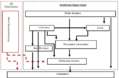Figure 1. Supply Chain Map of Traditional and Good Practices of TFTs in Kediri and Magetan 
