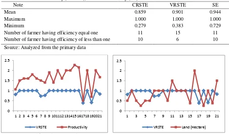 Table 3. Average value of constant return to scale technicall efficiency (CRSTE), variable return to scale technical efficiency (VRSTE), and scale efficiency (SE) of watermelon farmers  