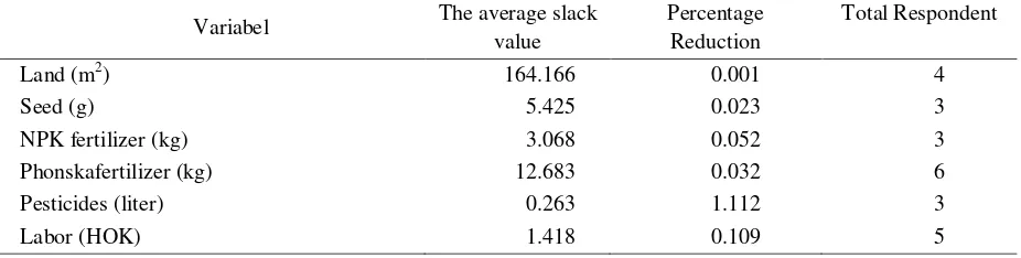Table 5. Value input overload (input slack) average of all the respondents 
