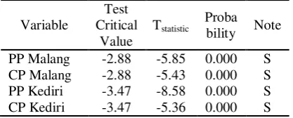 Table 2. The Result of Heteroscedasticity Test 
