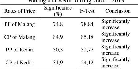 Table 3. Tomatoes’ Price Volatility in Malang and Kediri Regencies during 2001-2013 