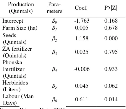 Table 1. The results of the estimation of Stochastic Production Frontier on the sugar cane farming 