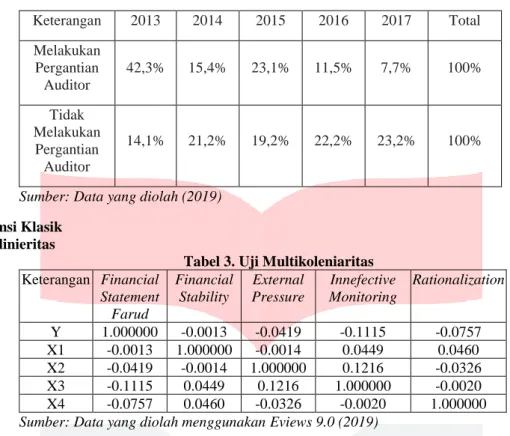 Tabel 2.  Descriptive Statistics Dummy 