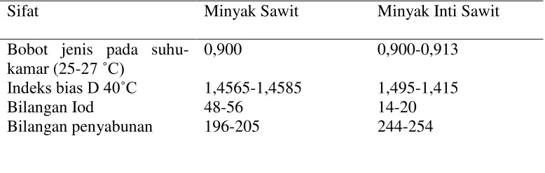 Tabel 1.3. Nilai Sifat Fisiko-Kimia Minyak Sawit dan Minyak Inti Sawit 