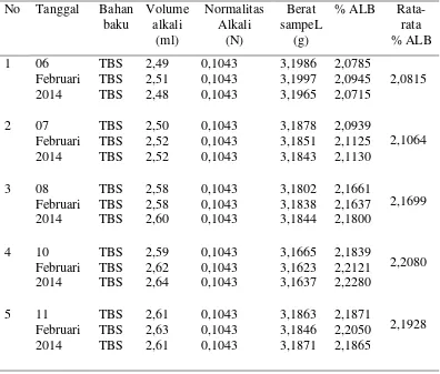 Tabel 4.1.1. Data Kadar ALB dari Buah Kelapa Sawit Fraksi Mentah 