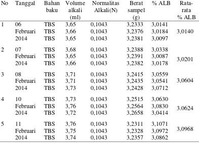 Tabel 4.1.2 Data Kadar ALB dari Buah Kelapa Sawit Fraksi Kurang Matang 