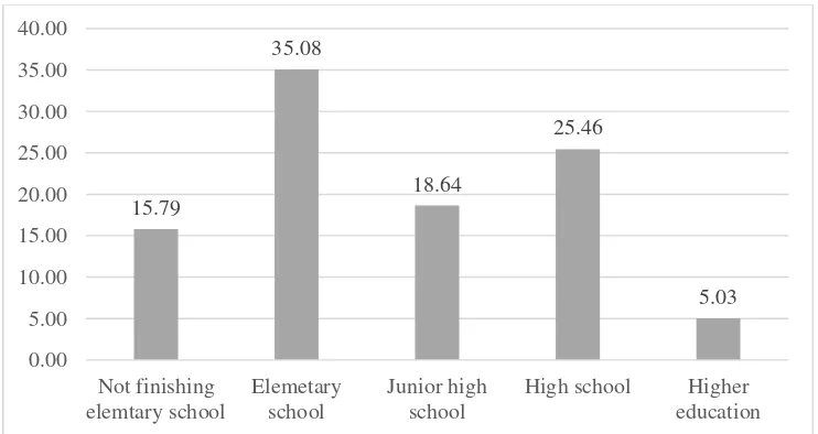Figure 1. Education levels of society in Mendoyo Dagin Tukad Village Source: Mendoyo Dangin Tukad Village monograph, 2015 