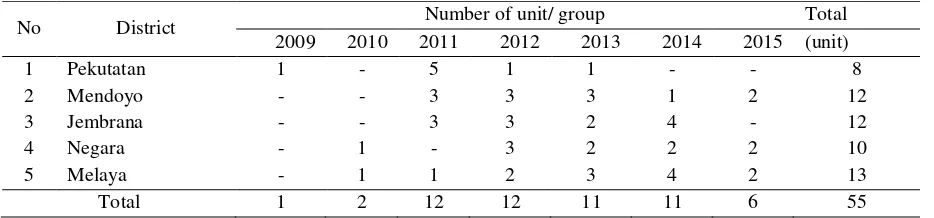 Table 6. Number of Simantri in Jembrana Regency in 2009 – 2015  
