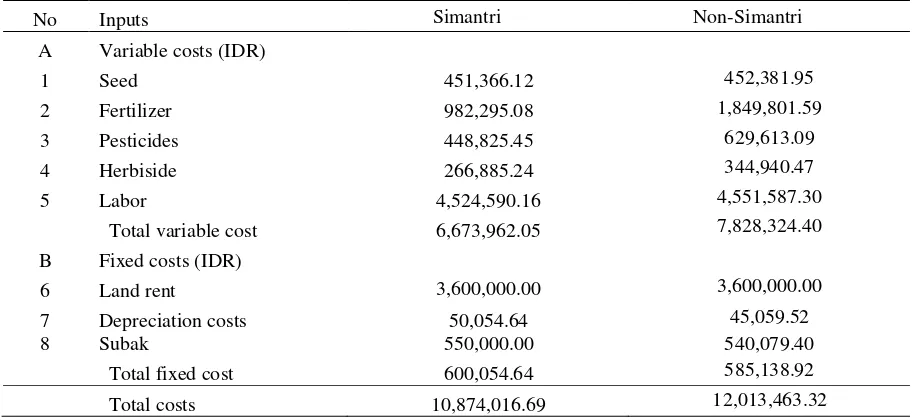 Table 8. Farmers’ income of Simantri and non-Simantry  