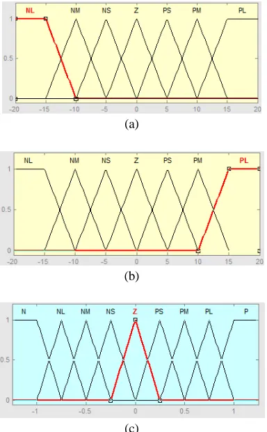 Gambar 2.5. Membership Function dari error (a), delta error (b)  dan output (c). 