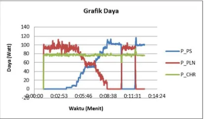 Gambar 3.3.  Grafik Daya Panel Surya, PLN dan Charger. 