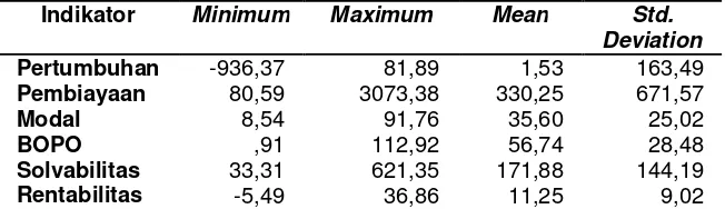 Tabel 3. Statistik Deskriptif Indikator Penelitian  
