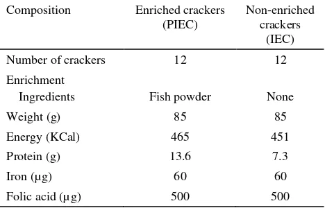 Table 1.  Composition of cracker packs  