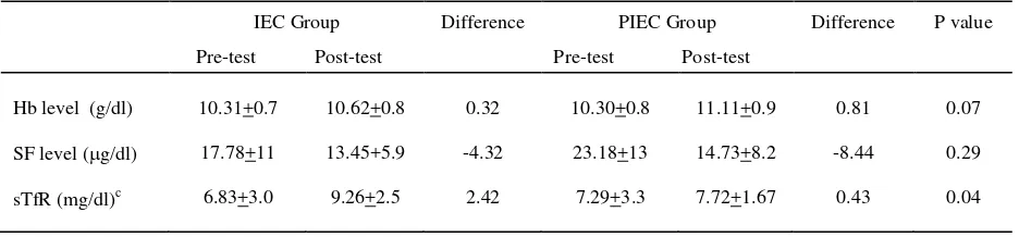 Table 2. Delta Hb, SF, sTfR pre-test and post-test  