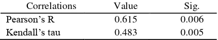Table 6. Correlation Value Based on Kendall’s Tau Correlation 