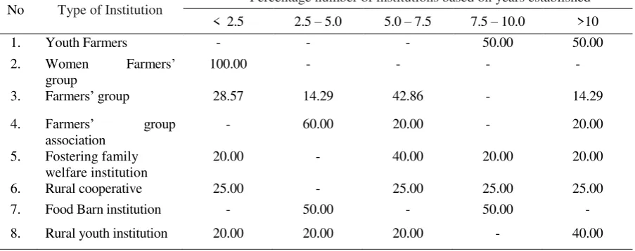 Table 1. The years of institutions established  