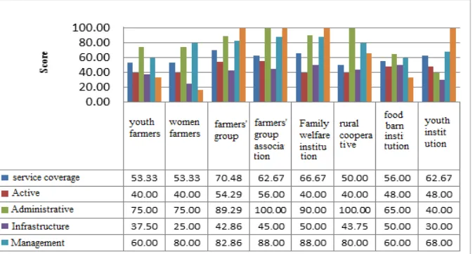 Figure 7. Summary of Potential Institutional Capacity in Rural Source: Survey, 2012 