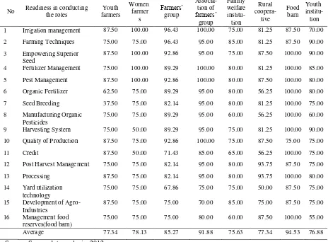 Table 4. Knowledge level of rural institute of food utility 