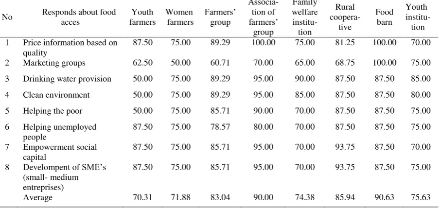 Tabel 6. Readiness of local institutions in supporting food access 