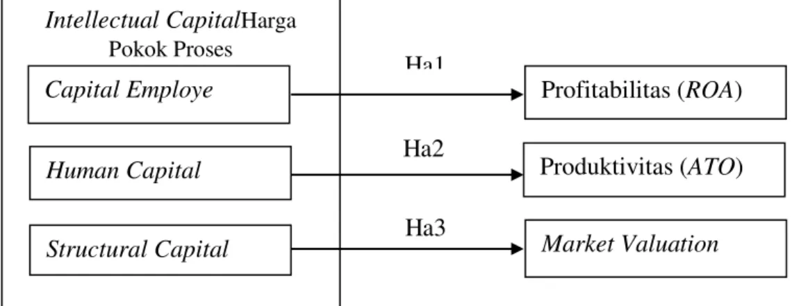 Gambar 1 Kerangka Model Intellectual Capital Intellectual CapitalHarga 