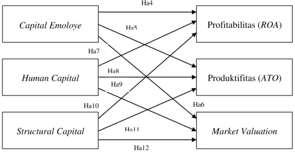 Gambar 2 Kerangka Model Capital Employe, Human Capital dan Structural Capital  Hipotesis 