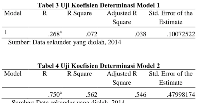 Tabel 3 Uji Koefisien Determinasi Model 1