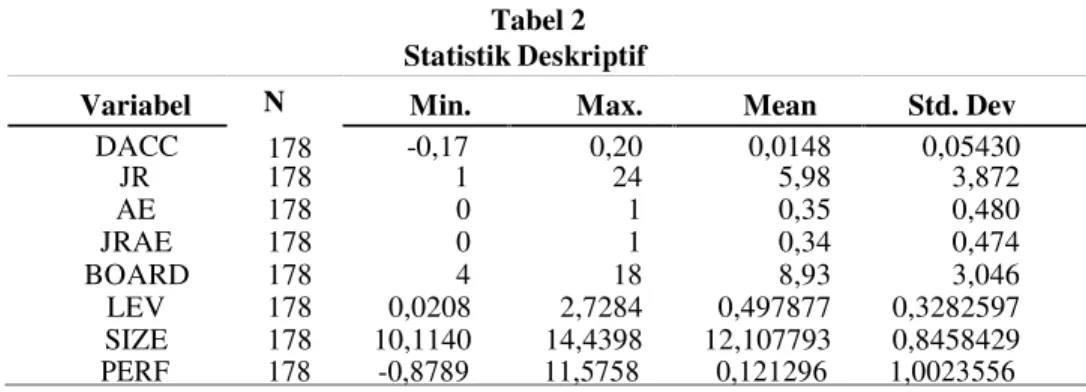 Tabel 2 Statistik Deskriptif