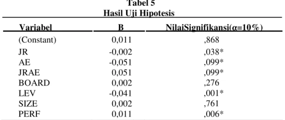 Tabel 5 Hasil Uji Hipotesis