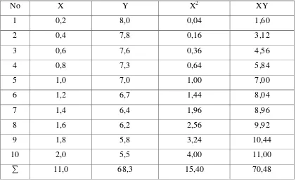 Tabel 4.3 Data Penentuan Kadar Etanol Standar Pada Berbagai Konsentrasi 