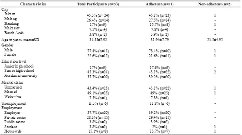 Table 1. Sociodemographic characteristics of participants by adherence status