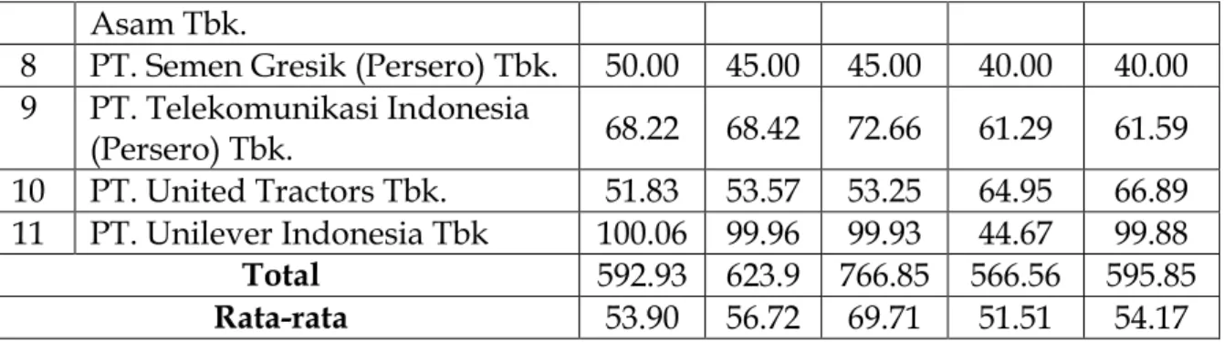 Tabel 4.2 Hasil Perhitungan Profitabilitas (Return On Asset) Perusahaan yang  Konsisten Terdaftar di Jakarta Islamic Index 2011-2015 